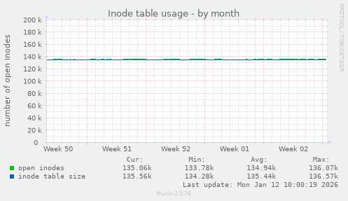 Inode table usage