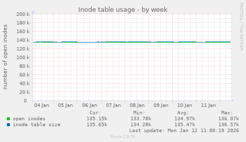 Inode table usage