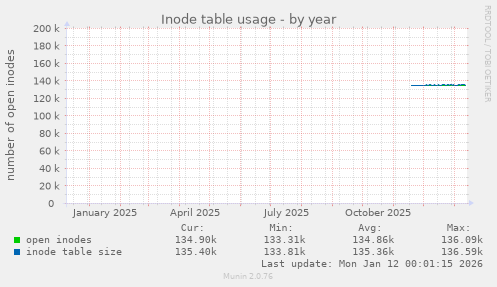 Inode table usage