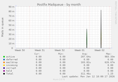 Postfix Mailqueue