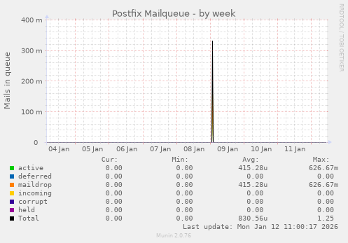 Postfix Mailqueue