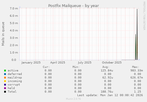 Postfix Mailqueue