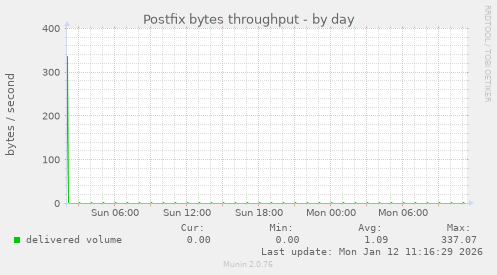 Postfix bytes throughput