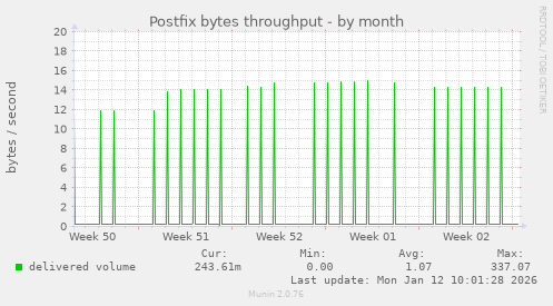 Postfix bytes throughput