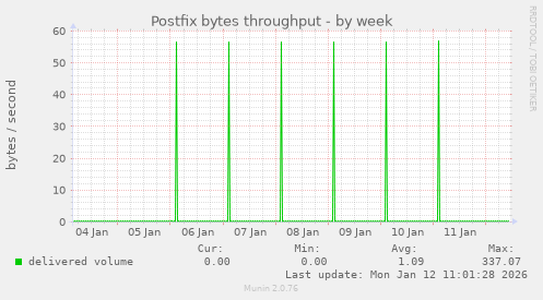 Postfix bytes throughput