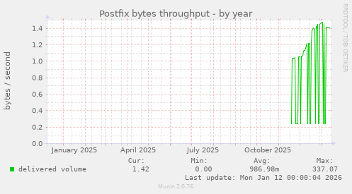 Postfix bytes throughput