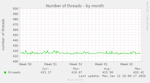Number of threads