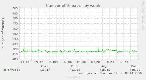 Number of threads