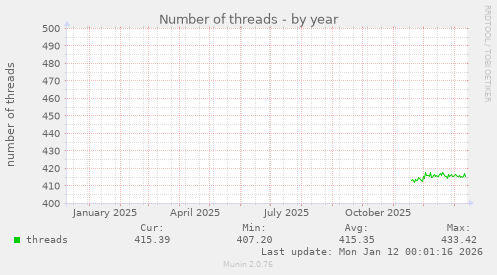 Number of threads