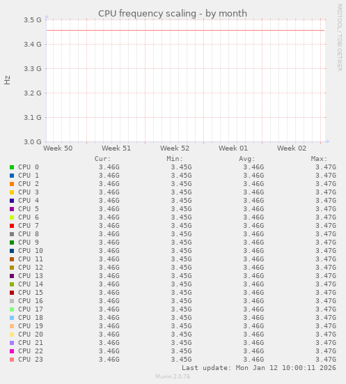 CPU frequency scaling