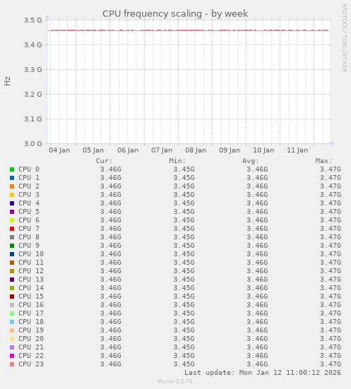 CPU frequency scaling