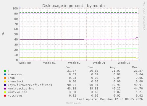 Disk usage in percent