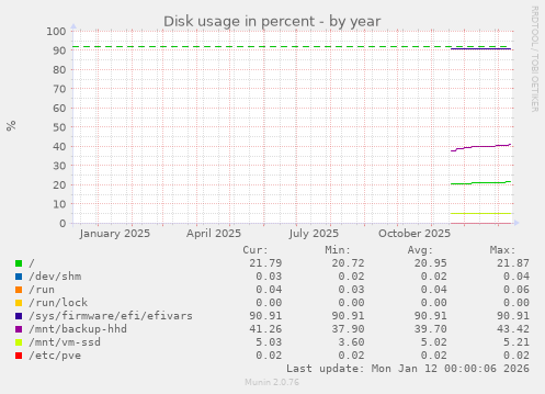 Disk usage in percent