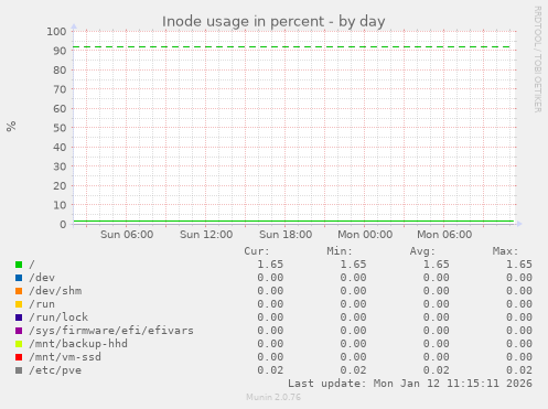 Inode usage in percent