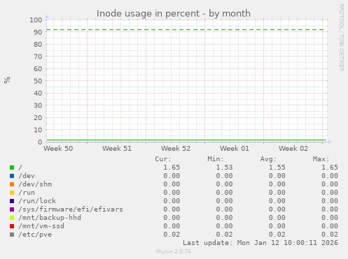 Inode usage in percent
