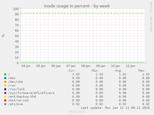Inode usage in percent