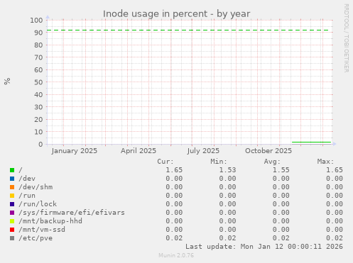 Inode usage in percent
