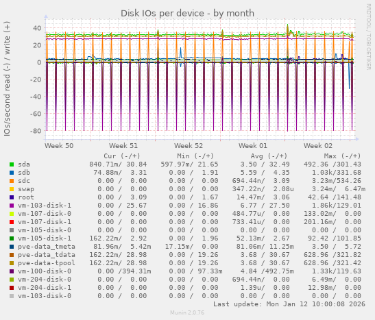 Disk IOs per device