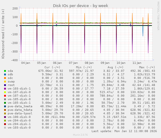 Disk IOs per device