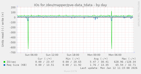 IOs for /dev/mapper/pve-data_tdata