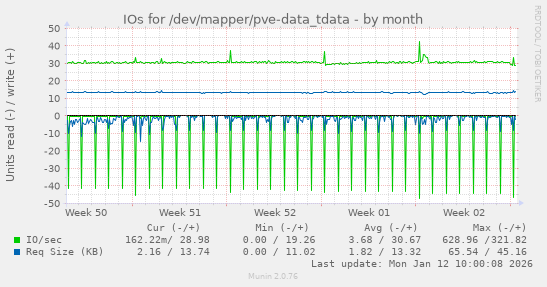 IOs for /dev/mapper/pve-data_tdata