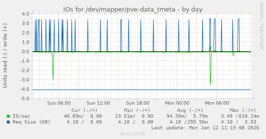 IOs for /dev/mapper/pve-data_tmeta