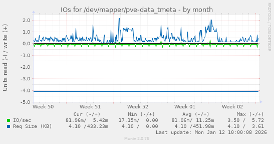 IOs for /dev/mapper/pve-data_tmeta