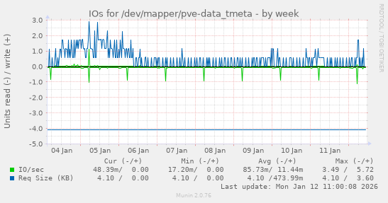 IOs for /dev/mapper/pve-data_tmeta