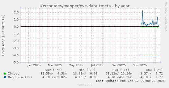 IOs for /dev/mapper/pve-data_tmeta