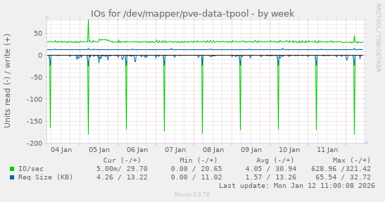 IOs for /dev/mapper/pve-data-tpool