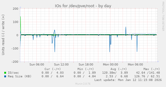 IOs for /dev/pve/root