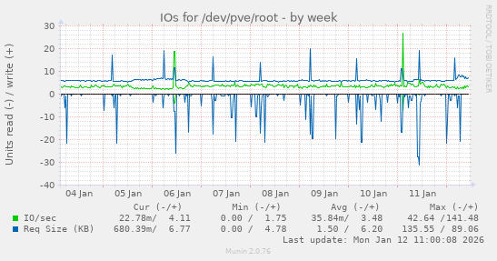 IOs for /dev/pve/root