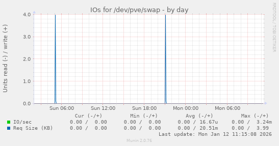 IOs for /dev/pve/swap