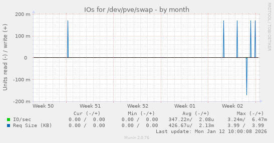 IOs for /dev/pve/swap