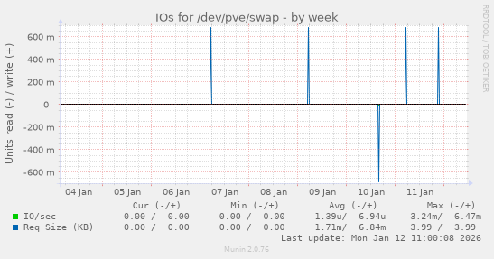IOs for /dev/pve/swap