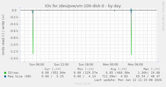 IOs for /dev/pve/vm-100-disk-0