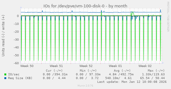 IOs for /dev/pve/vm-100-disk-0