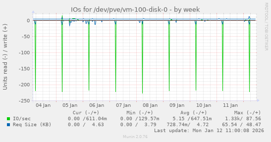 IOs for /dev/pve/vm-100-disk-0