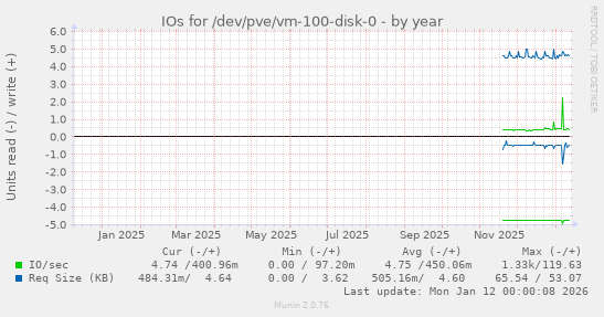 IOs for /dev/pve/vm-100-disk-0