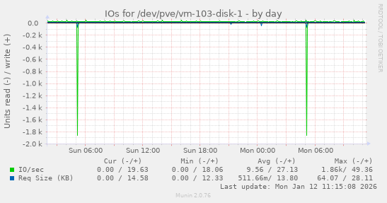 IOs for /dev/pve/vm-103-disk-1