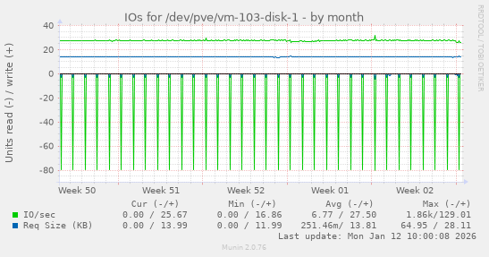 IOs for /dev/pve/vm-103-disk-1