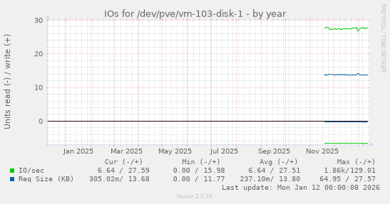 IOs for /dev/pve/vm-103-disk-1