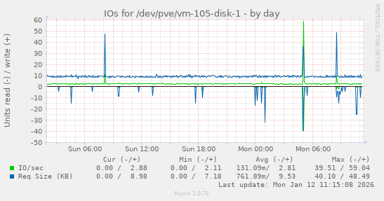 IOs for /dev/pve/vm-105-disk-1