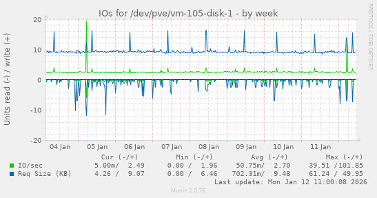 IOs for /dev/pve/vm-105-disk-1