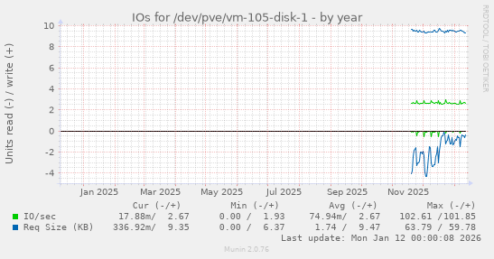 IOs for /dev/pve/vm-105-disk-1
