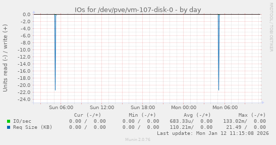 IOs for /dev/pve/vm-107-disk-0