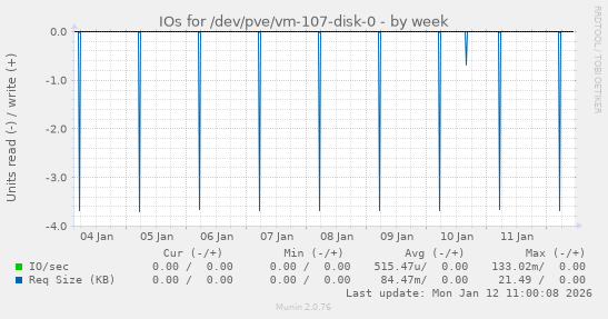 IOs for /dev/pve/vm-107-disk-0