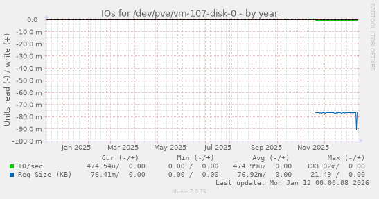 IOs for /dev/pve/vm-107-disk-0