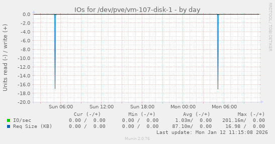 IOs for /dev/pve/vm-107-disk-1
