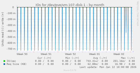 IOs for /dev/pve/vm-107-disk-1